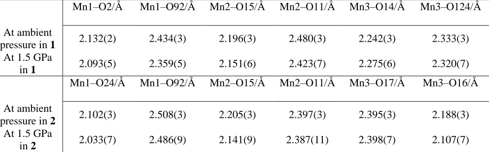 Table 1. Comparison of the Mn–O–N–Mn torsion angles (°) at ambient pressure and at 1.5 GPa for complexes 1 and 2