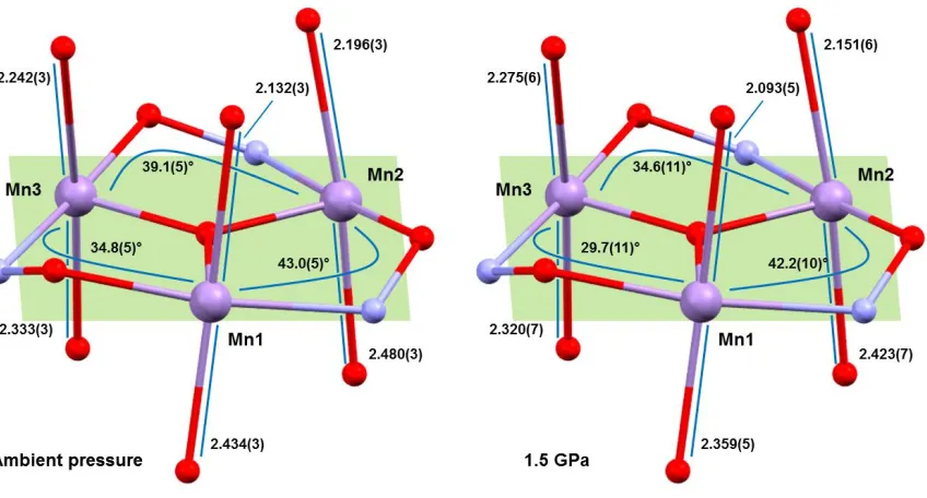 Figure 3. Comparison of Jahn-Teller bond lengths and Mn–O–N–Mn torsion angles in 1 at ambient pressure (left) and 1.5 GPa (right)