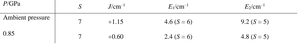 Table 3. Comparison of the J values and the energy differences between the ground state and first/second excited spin states at ambient pressure and at 0.85 GPa for complex 3 as calculated from an isotropic fit of the susceptibility data