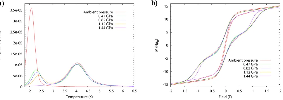 Figure 7. (a) High pressure ac susceptibility data for compound 4 measured at a fixed frequency of 1 Hz (left)