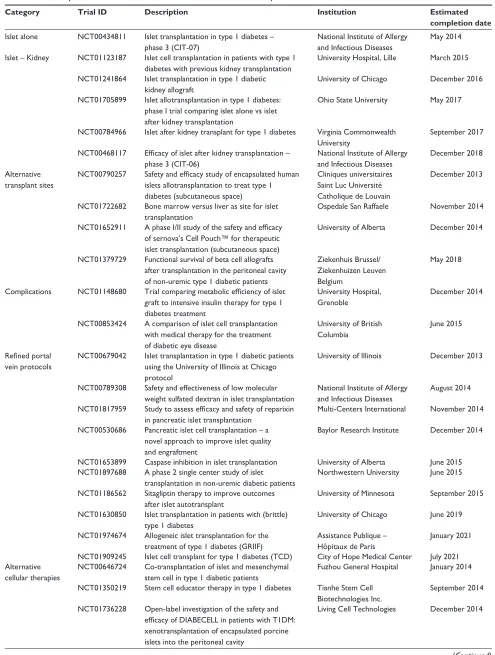 Table 1 Summary of current clinical trials with refinements in islet transplantation 