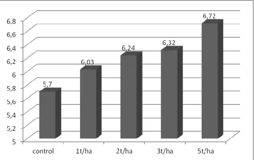 Fig. 3. Effects of the treatments on soil reaction (20-40 cm) 