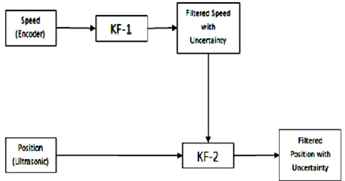 Figure 1. Hierarchical Data Fusion 