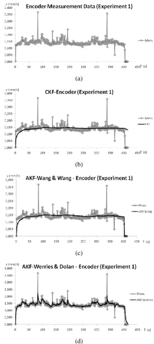Figure  3  shows  data  from  rotary  encoder  measurement  for the first experiment. 