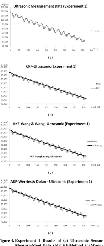 Table 2 shows the RMSE for Wang-Wang and Werries- Werries-Dolan  methods  relative  to  the  CKF  for  the  first   experi-ment with ultrasonic sensor