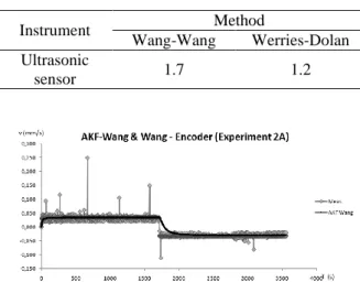 Figure 8. Experiment 2 Result of Wang-Wang AKF Meth- Meth-od  for  Ultrasonic  Sensor,  with  Coefficient    Changed to 1 s −1