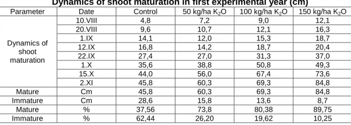 Table 2.  Dynamics of shoot maturation in first experimental year (cm) 