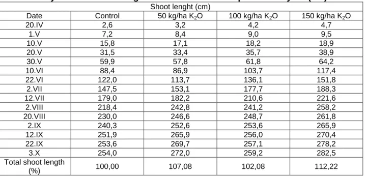 Table 4.  Dynamics of shoots growth in the second experimental year (cm) 