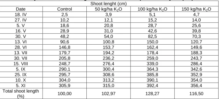 Table 6.  Dynamics of shoots growth in the third experimental year (cm) 