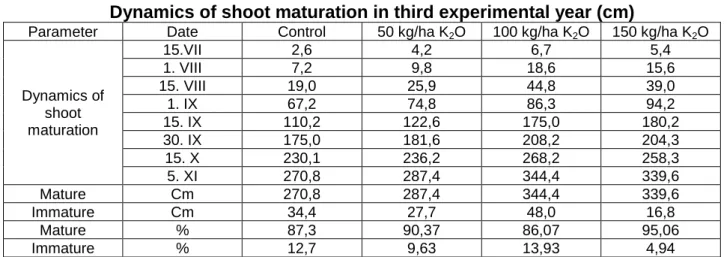 Table 8.  Dynamics of shoot maturation in third experimental year (cm) 