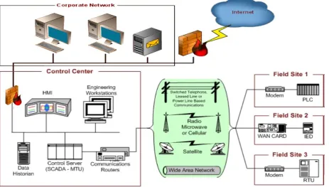 Fig 1:  SCADA System Architecture