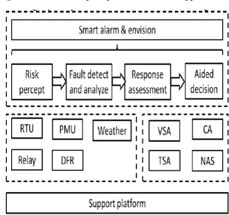 Fig 3:  Scheme for risk perception and decision support 