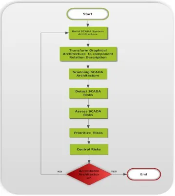 Fig 6: The Flowchart of Generic risk management Framework for SCADA system 