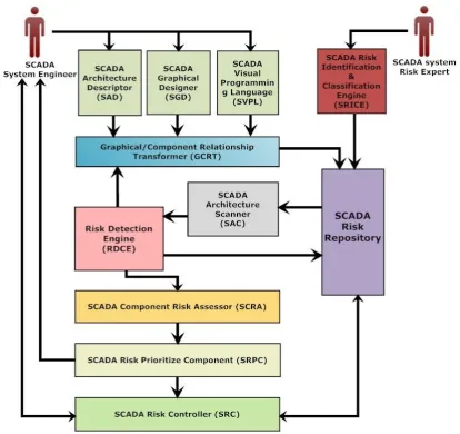 Fig 7:The block diagram of the Generic Software Risk Management Framework for SCADA System 