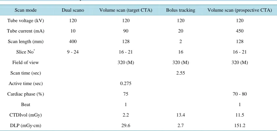 Figure 1. Schema for MIRD-5 phantom of ImPACT CT patient dosimetry. Measure shows the relationship between bolus tracking position and organ position