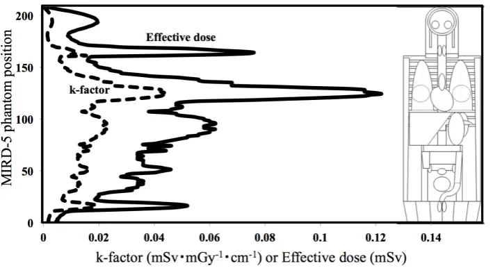 Figure 3. Comparison between different bolus tracking positions in terms of the effective dose and k-factor