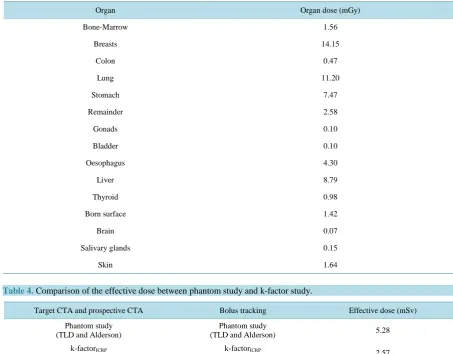 Table 3. Comparison of the organ doses.                                                                     