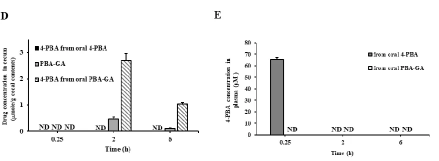 Fig. 2. PBA-GA and PBA-AA are colon specific.  