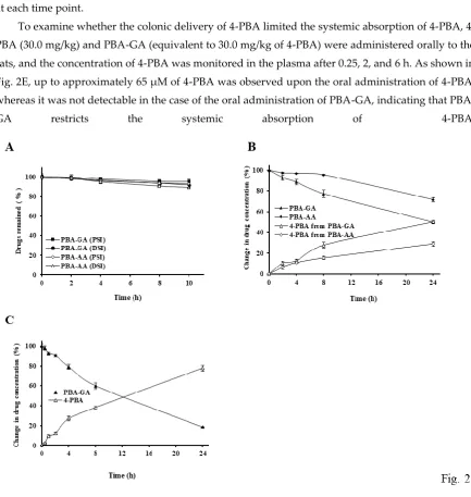 Fig. 2E, up to approximately 65 μM of 4-PBA was observed upon the oral administration of 4-PBA, 