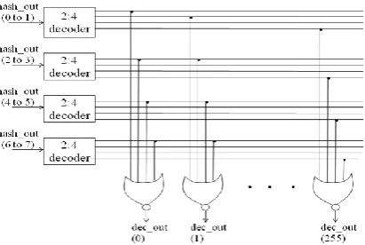 Fig 2: L-CBF counting bloom filter architecture 