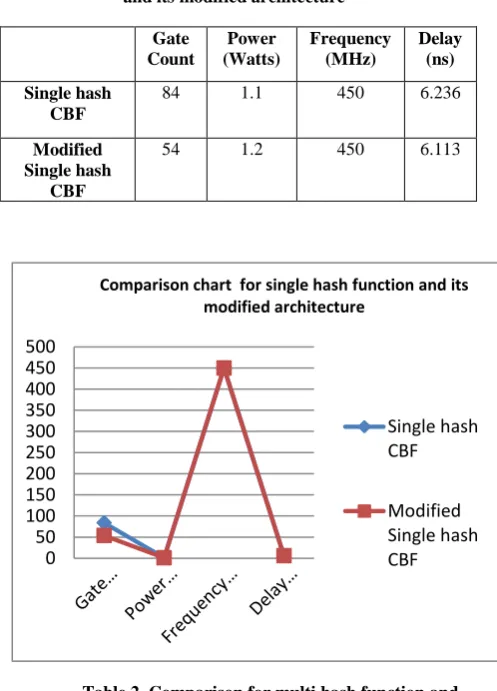 Table 1. Comparison for single hash function and its modified architecture 