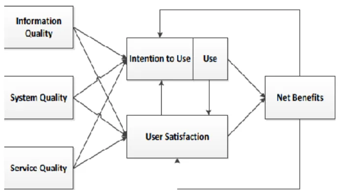 Figure 1. Model of DeLone and McLean [17]