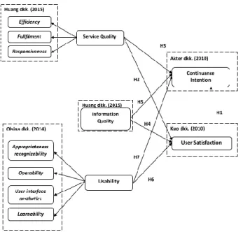 Figure 2. Initial Research Model 
