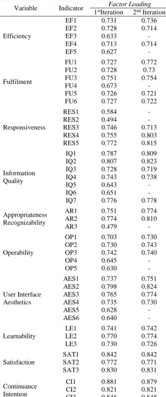 Table 2.  Values of Factor Loading for Each Iteration  Variable  Indicator  Factor Loading 