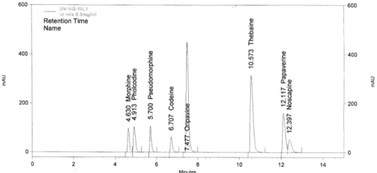 Fig. 6. Chromatogram of mixed standard solution of thebaine and related alkaloids   with concentration of 0.3 mg/ml, obtained with the method described in section 2.3
