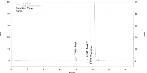Fig. 7. Chromatogram of thebaine sample B-I (concentration of 4 mg/ml in 1% (v/v) acetic acid) 