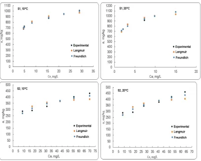 Figure 6. The adsorption curves of Mn2+ using Mg-Al-LDH (S1) and Mg-Ni-Al-LDH (S2)  at 10 °C and 20 °C  