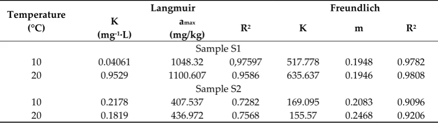 Table. 2. Summary of Mn2+ adsorption kinetics parameters by samples S1 and S2 at 10 °C and 20 °C  
