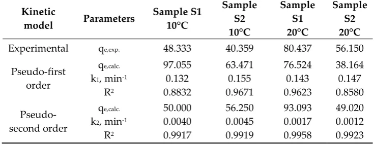 Table 3. Kinetic parameters and the correlation coefficients of Mn2+ sorption  on Mg-Al-LDH (samples S1) and Mg-Ni-Al-LDH (sample S2), at 10°C and 20°C 