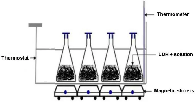 Figure 2. Adsorption study of Mn2+ used LDH 