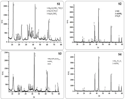 Figure 3. XRD pattern of the LDHs before and after Mn2+ adsorption. 