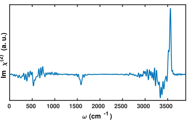 Figure 3. The v-SFG spectrum of interfacial water molecules computed by the present anisotropic WPmethod.