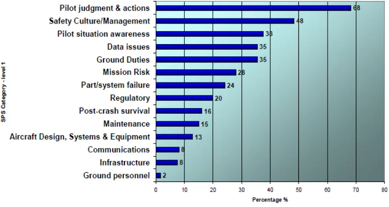 Figure 1-6 - Number of Accidents by Primary Operation [8] 