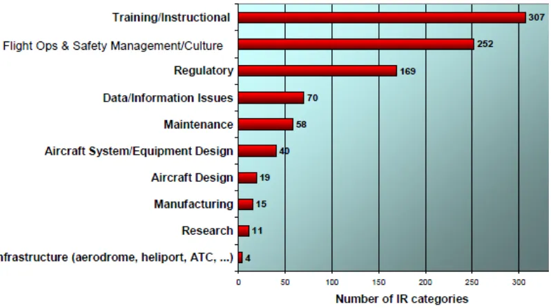 Figure 1-7 - Distribution of Intervention Recommendation Categories [8]  