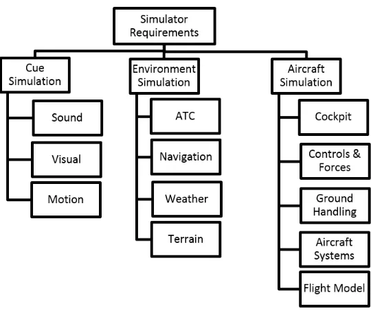 Figure 1-8 - ICAO 9625 Simulation Fidelity Characteristics 