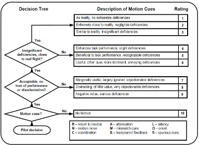 Figure 2-14 - The Motion Fidelity Rating Scale [38] 