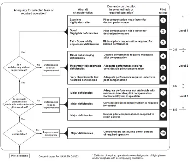 Figure 2-15 - Cooper-Harper Handling Qualities Rating (HQR) Scale [19]  