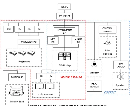 Figure 3-3 - HELIFLIGHT-R Components and LIVE System Architecture 