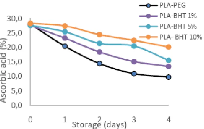 Figure 1. Ascorbic Acid Content During Storage