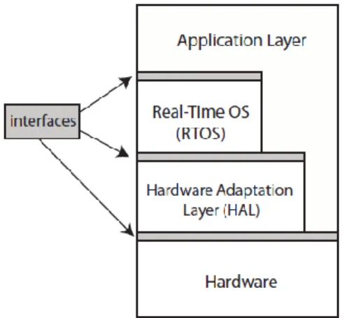 Figure 1. Structure of an Embedded System [4] 