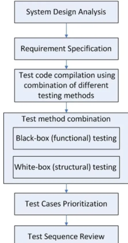 Figure 2. State Diagram of the Proposed Methodology 