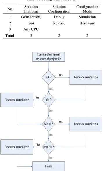 Table 1. Configuration System No.  Solution  Platform  Solution  Configuration  Configuration Mode  1  (Win32/x86)  Debug  Simulation 