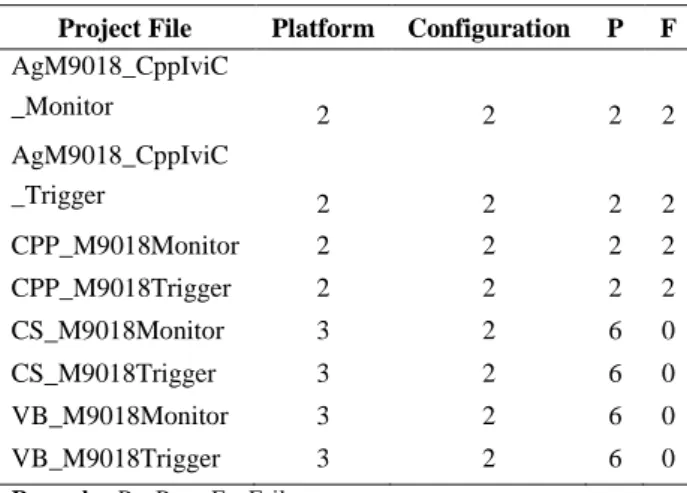 Table 2 shows a total of eight project files, which consist  of two project files for each available language (C, C++,  C#, and VB)