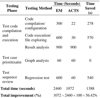 Figure 7 shows that the execution times for all execution  files created during the compilation process were longer  when  ran  in  hardware  mode,  compared  to  simulation  mode