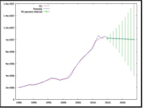 Table 16 Year               Prediction        Std. Error       95% Confidence Interval 