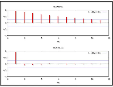 Figure 2 ACF for CC